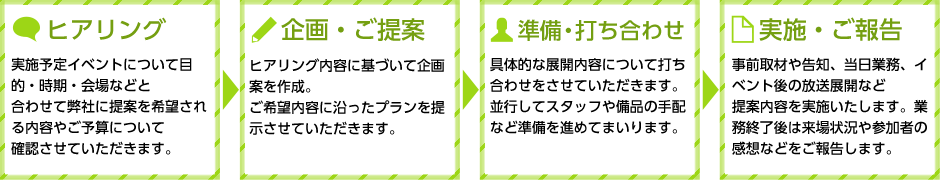 ヒアリング、企画・ご提案、準備・打ち合わせ、業務・ご報告
